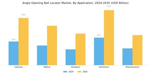 Angle Opening Ball Locator Market Segment Image 0