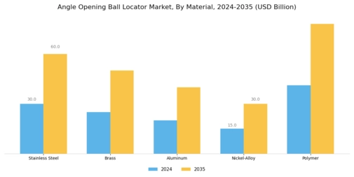 Angle Opening Ball Locator Market Segment Image 1