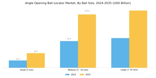Angle Opening Ball Locator Market Segment Image 2