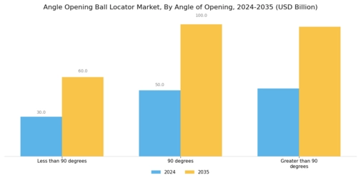 Angle Opening Ball Locator Market Segment Image 3