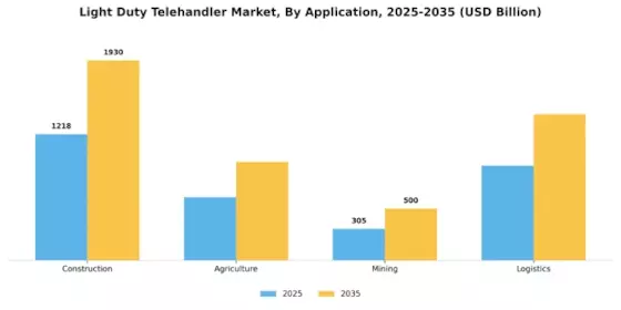 Light Duty Telehandler Market Segment Image 0