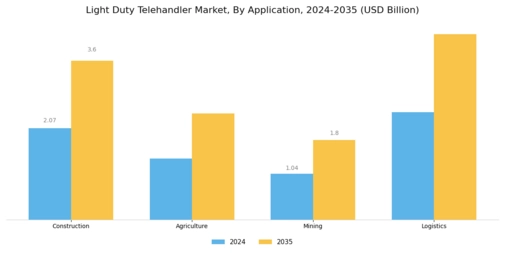 Light Duty Telehandler Market Segment Image 0