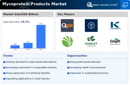 Mycoprotein Products Market Infographic