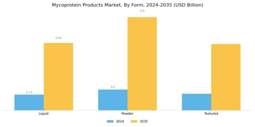 Mycoprotein Products Market Segment Image 1