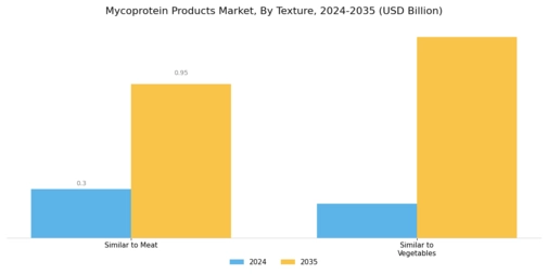 Mycoprotein Products Market Segment Image 2