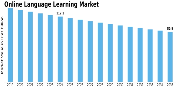 Online Language Learning Market Size