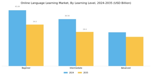Online Language Learning Market Segment Image 0