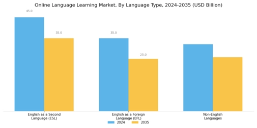 Online Language Learning Market Segment Image 1