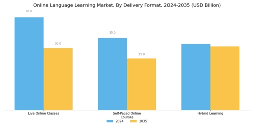 Online Language Learning Market Segment Image 2
