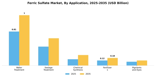 Ferric Sulfate Market Segment Image 0