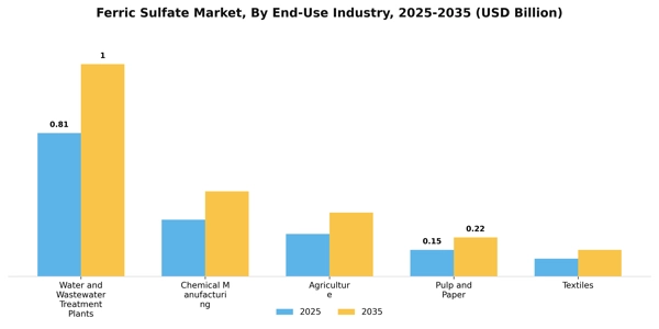 Ferric Sulfate Market Segment Image 1