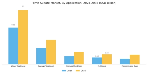 Ferric Sulfate Market Segment Image 1