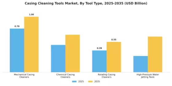 Casing Cleaning Tools Market Segment Image 1