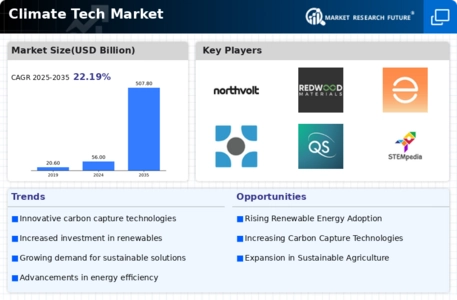 Climate Tech Market Infographic