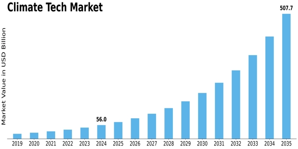 Climate Tech Market Size