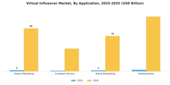 Virtual Influencer Market Segment Image 2