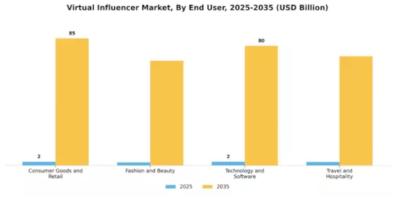 Virtual Influencer Market Segment Image 3