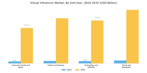 Virtual Influencer Market Segment Image 3