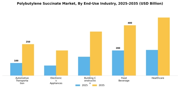 Polybutylene Succinate Market Segment Image 2