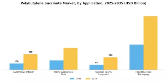 Polybutylene Succinate Market Segment Image 1