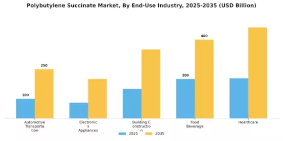 Polybutylene Succinate Market Segment Image 2
