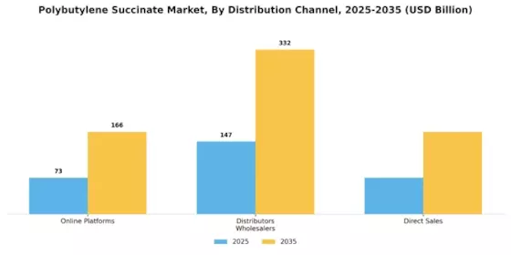 Polybutylene Succinate Market Segment Image 3