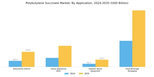 Polybutylene Succinate Market Segment Image 1