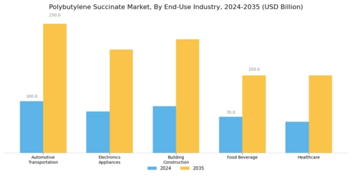 Polybutylene Succinate Market Segment Image 2