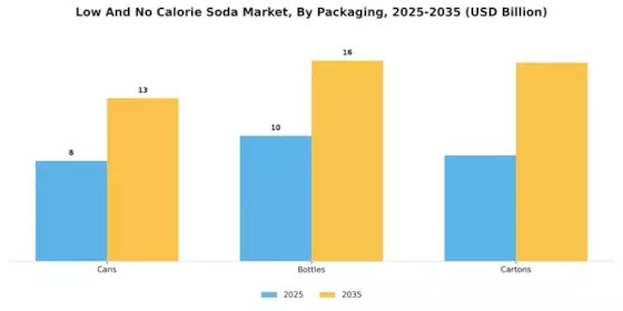 Low And No Calorie Soda Market Segment Image 0