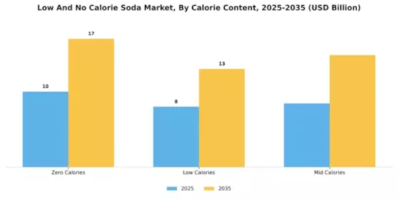 Low And No Calorie Soda Market Segment Image 1