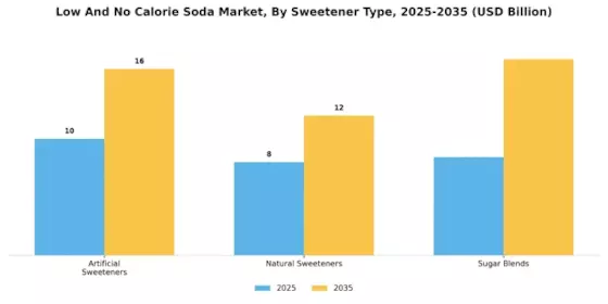 Low And No Calorie Soda Market Segment Image 2