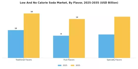 Low And No Calorie Soda Market Segment Image 3