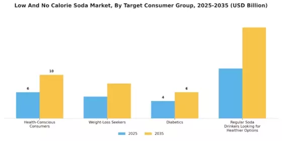 Low And No Calorie Soda Market Segment Image 4