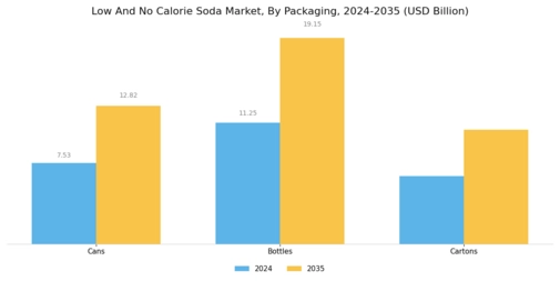 Low And No Calorie Soda Market Segment Image 0