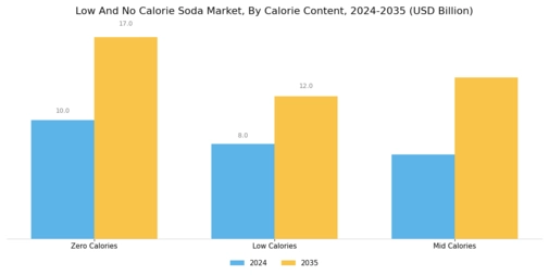 Low And No Calorie Soda Market Segment Image 1