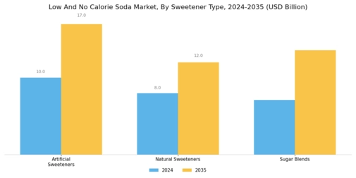Low And No Calorie Soda Market Segment Image 2