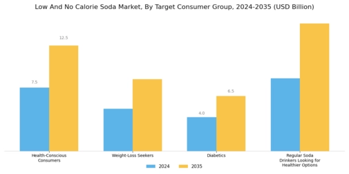 Low And No Calorie Soda Market Segment Image 4
