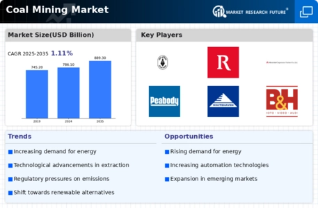 Coal Mining Market Infographic