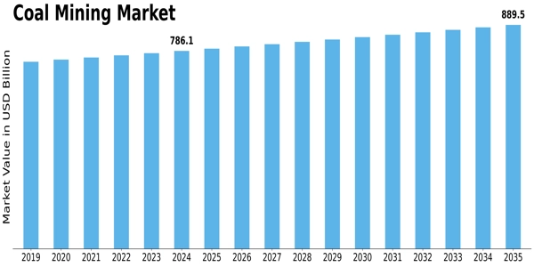 Coal Mining Market Size