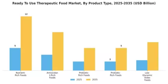 Ready To Use Therapeutic Food Market Segment Image 0
