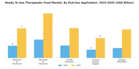 Ready To Use Therapeutic Food Market Segment Image 3