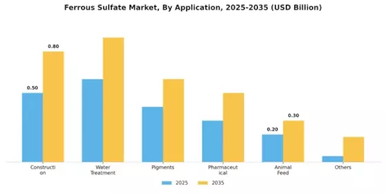 Ferrous Sulfate Market Segment Image 2
