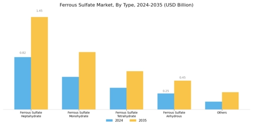 Ferrous Sulfate Market Segment Image 1