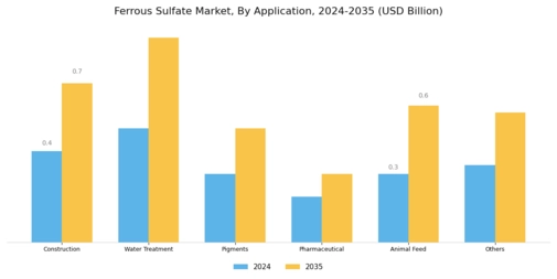 Ferrous Sulfate Market Segment Image 2