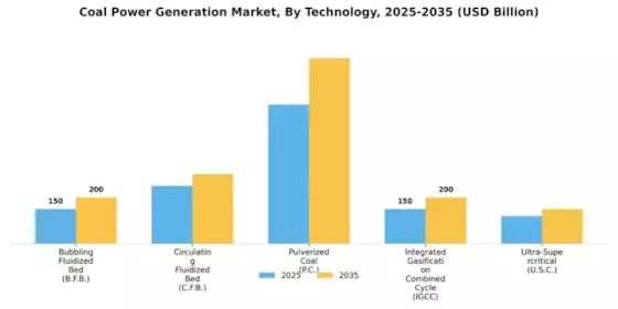 Coal Power Generation Market Segment Image 2