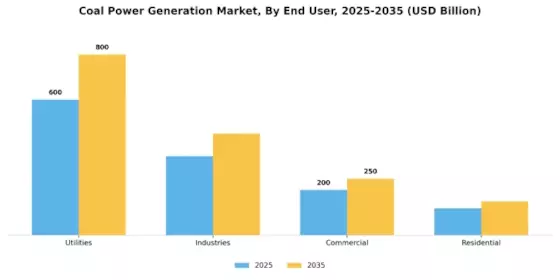 Coal Power Generation Market Segment Image 3