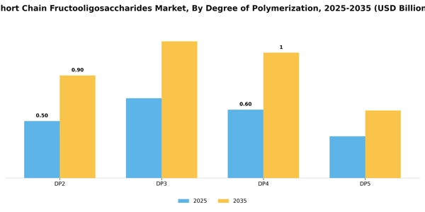 Short Chain Fructooligosaccharides Market Segment Image 2