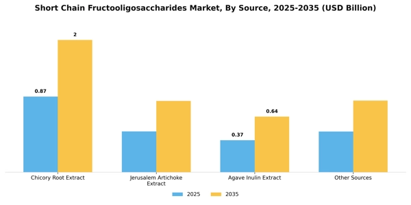 Short Chain Fructooligosaccharides Market Segment Image 4