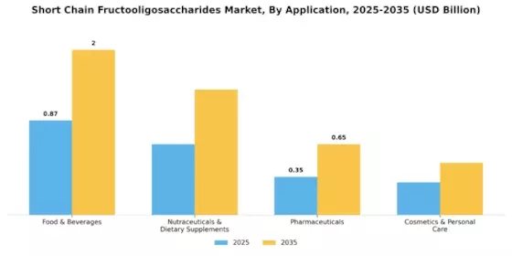Short Chain Fructooligosaccharides Market Segment Image 0