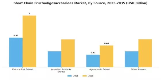 Short Chain Fructooligosaccharides Market Segment Image 1